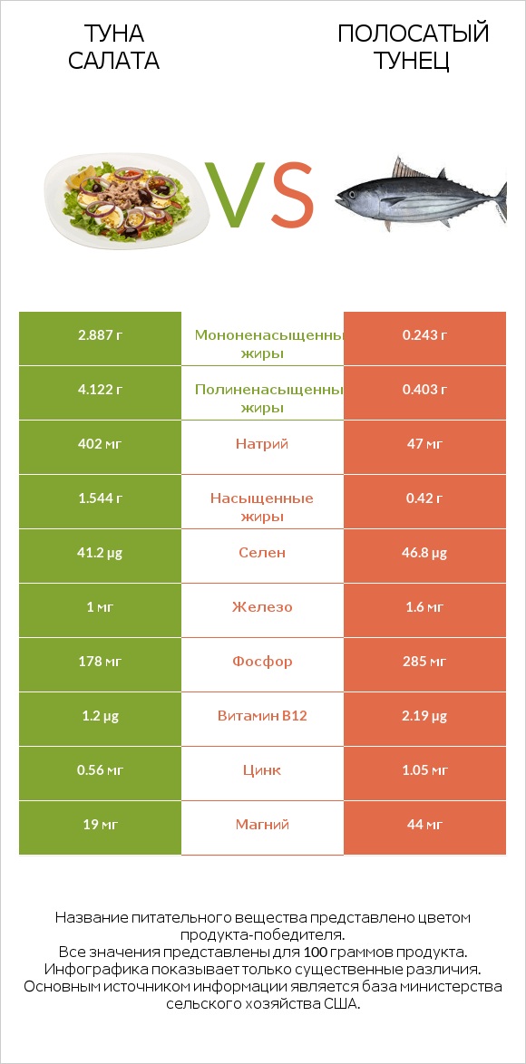 Туна Салата vs Полосатый тунец infographic