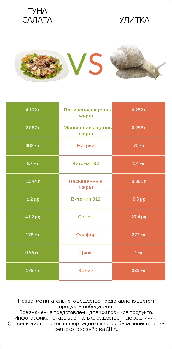 Туна Салата vs Улитка infographic