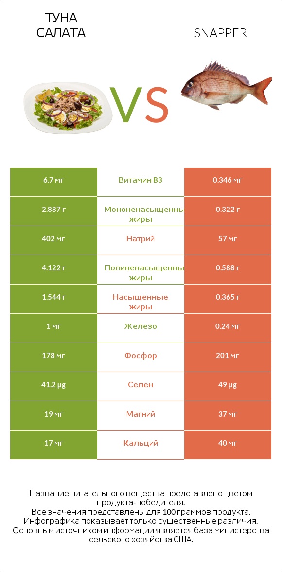 Туна Салата vs Snapper infographic