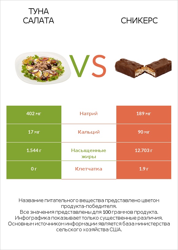 Туна Салата vs Сникерс infographic