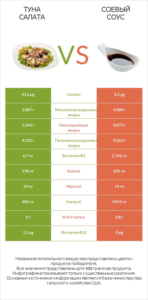 Туна Салата vs Соевый соус infographic