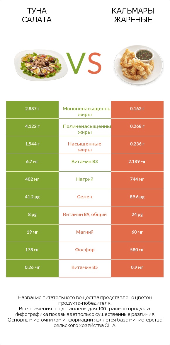 Туна Салата vs Кальмары жареные infographic