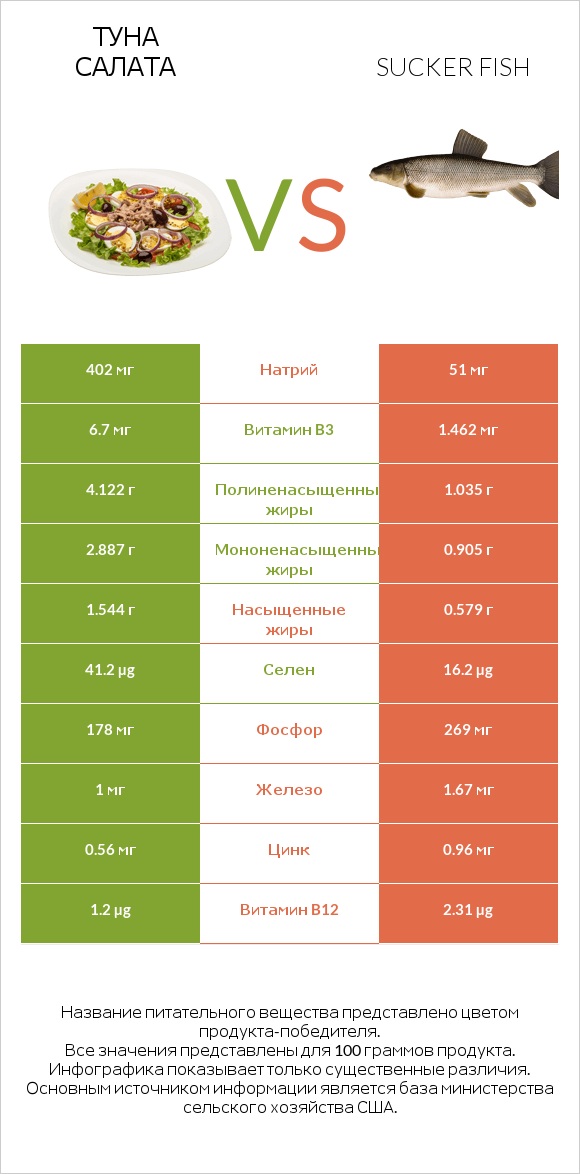 Туна Салата vs Sucker fish infographic