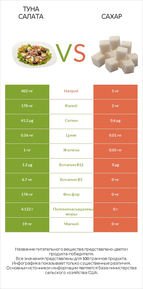 Туна Салата vs Сахар infographic