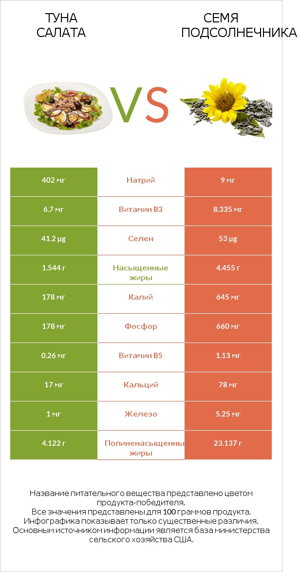 Туна Салата vs Семя подсолнечника infographic
