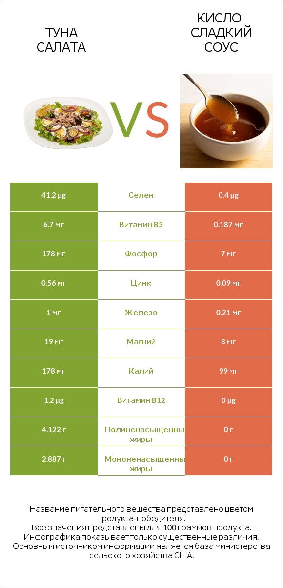 Туна Салата vs Кисло-сладкий соус infographic