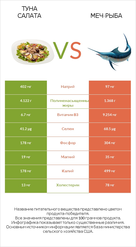 Туна Салата vs Меч-рыба infographic