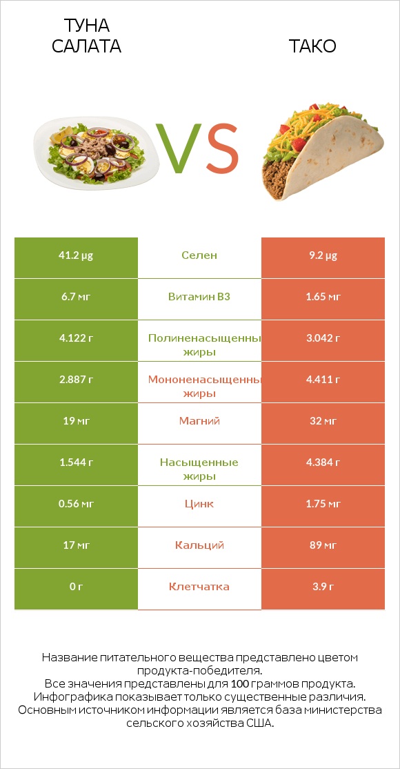 Туна Салата vs Тако infographic