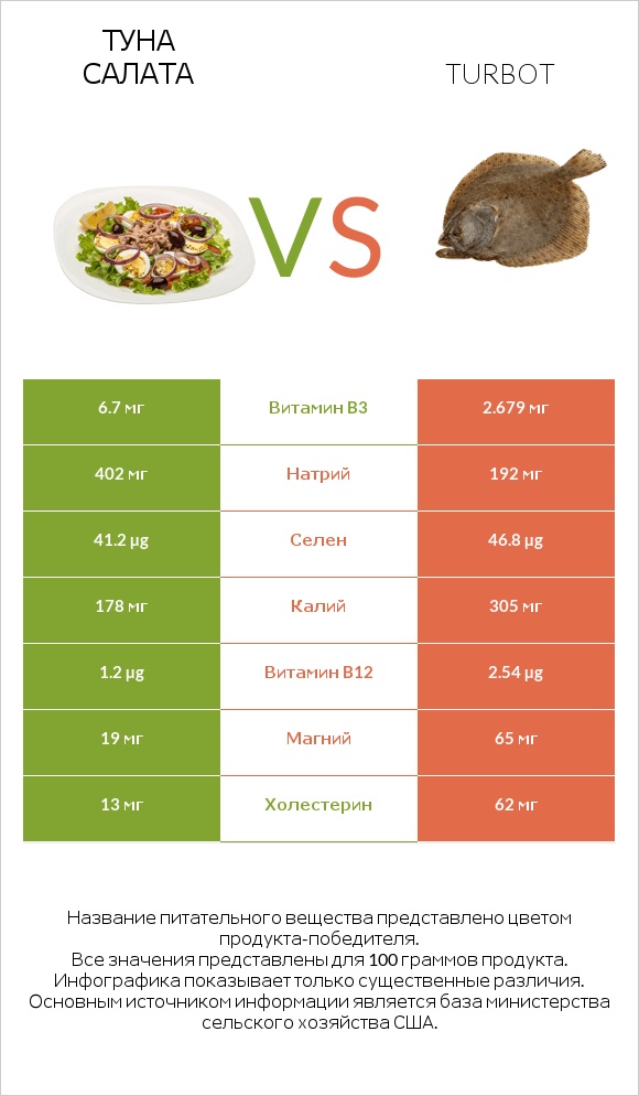 Туна Салата vs Turbot infographic