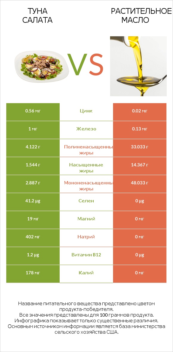 Туна Салата vs Растительное масло infographic