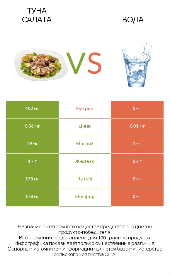 Туна Салата vs Вода infographic