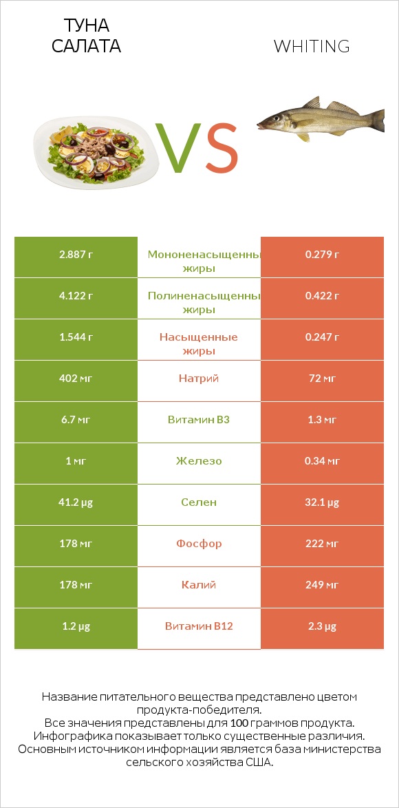 Туна Салата vs Whiting infographic