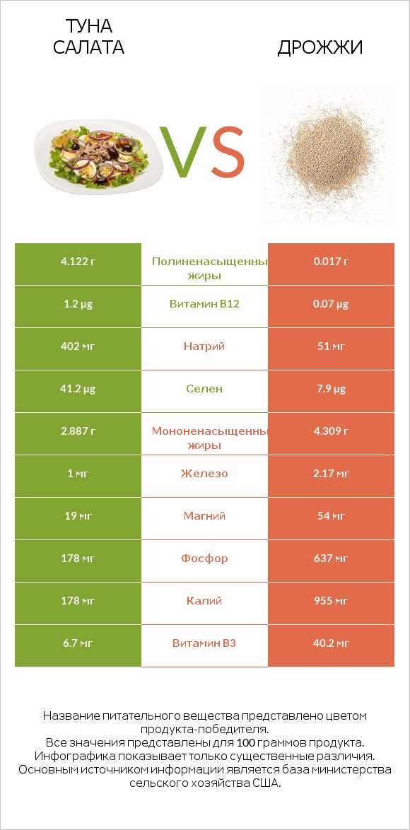 Туна Салата vs Дрожжи infographic