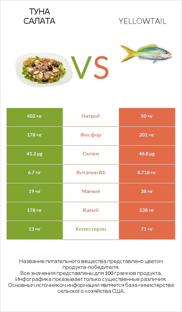 Туна Салата vs Yellowtail infographic