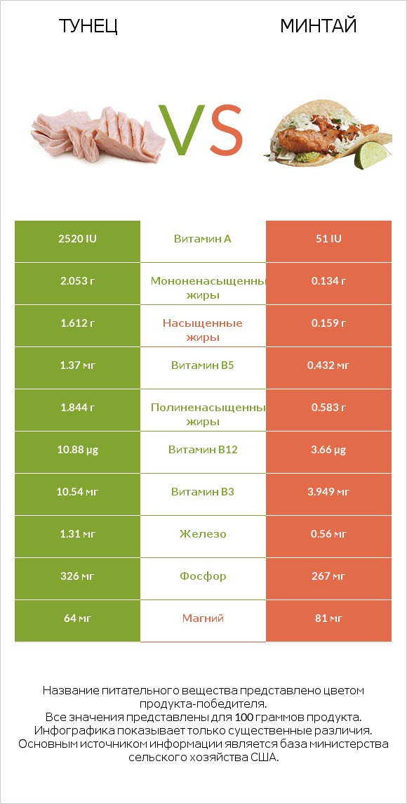 Тунец vs Минтай infographic