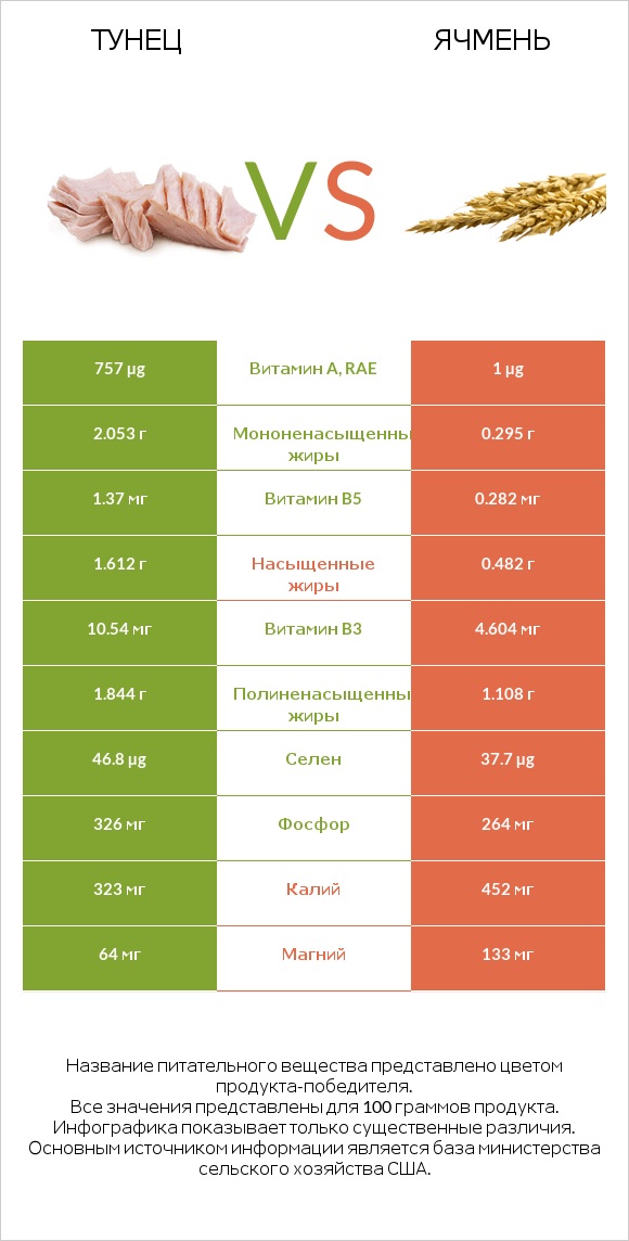 Тунец vs Ячмень infographic
