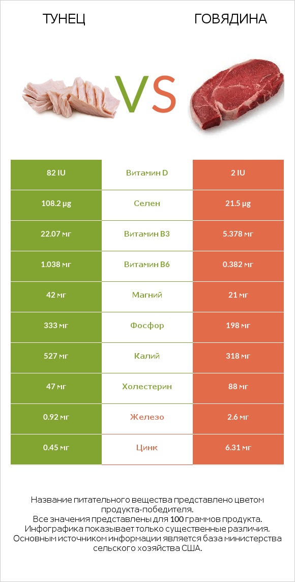 Тунец vs Говядина infographic