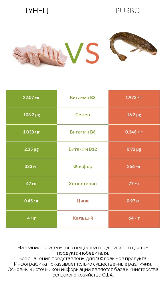 Тунец vs Burbot infographic