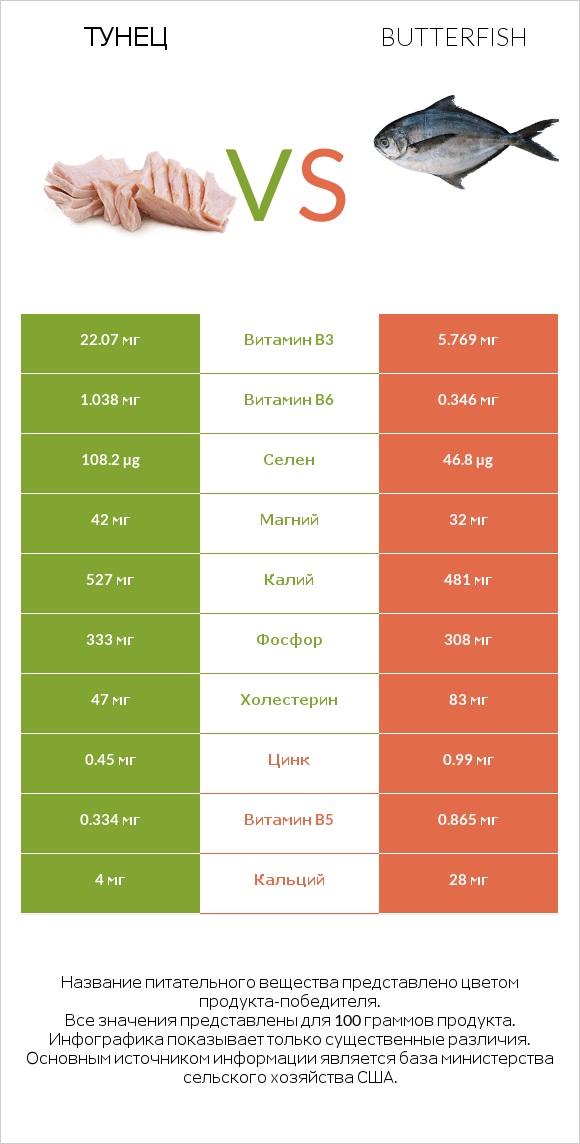 Тунец vs Butterfish infographic