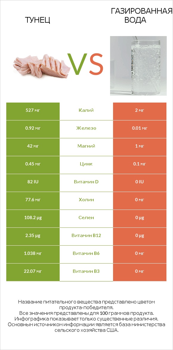 Тунец vs Газированная вода infographic