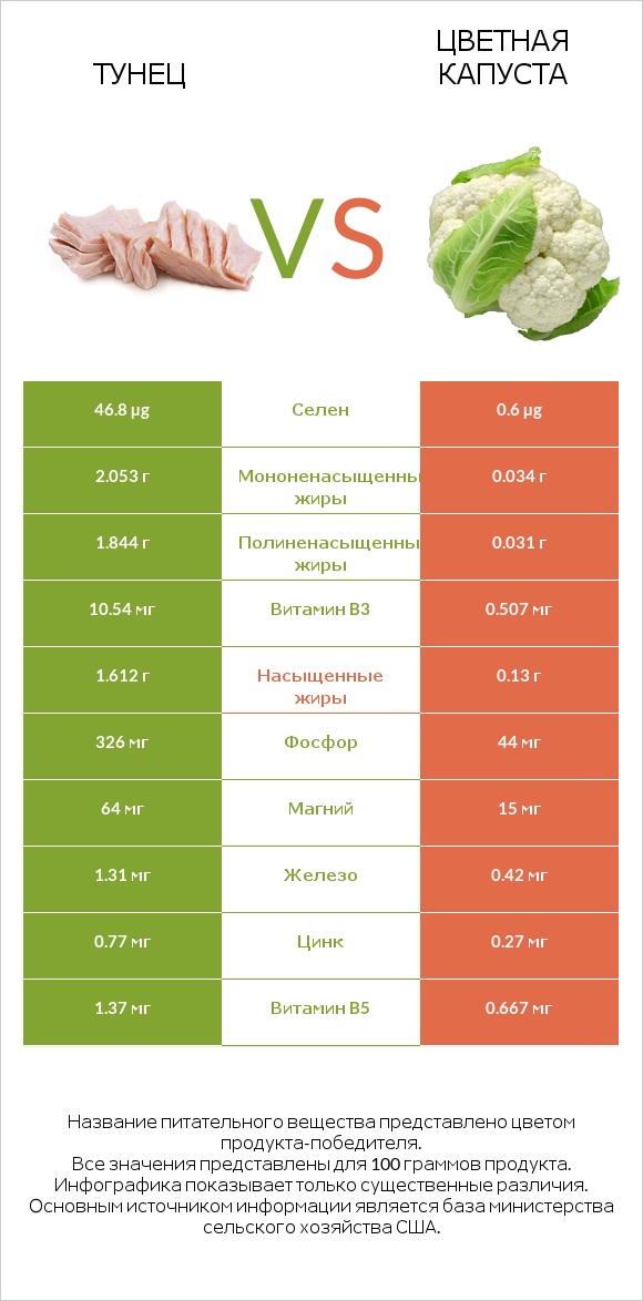 Тунец vs Цветная капуста infographic