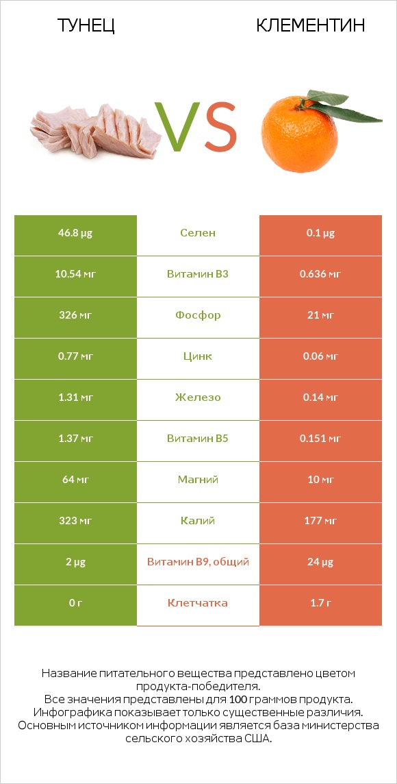 Тунец vs Клементин infographic