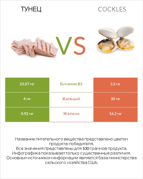 Тунец vs Cockles infographic