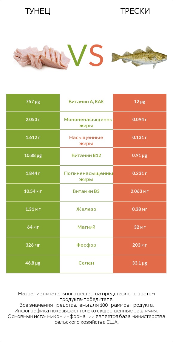 Тунец vs Трески infographic