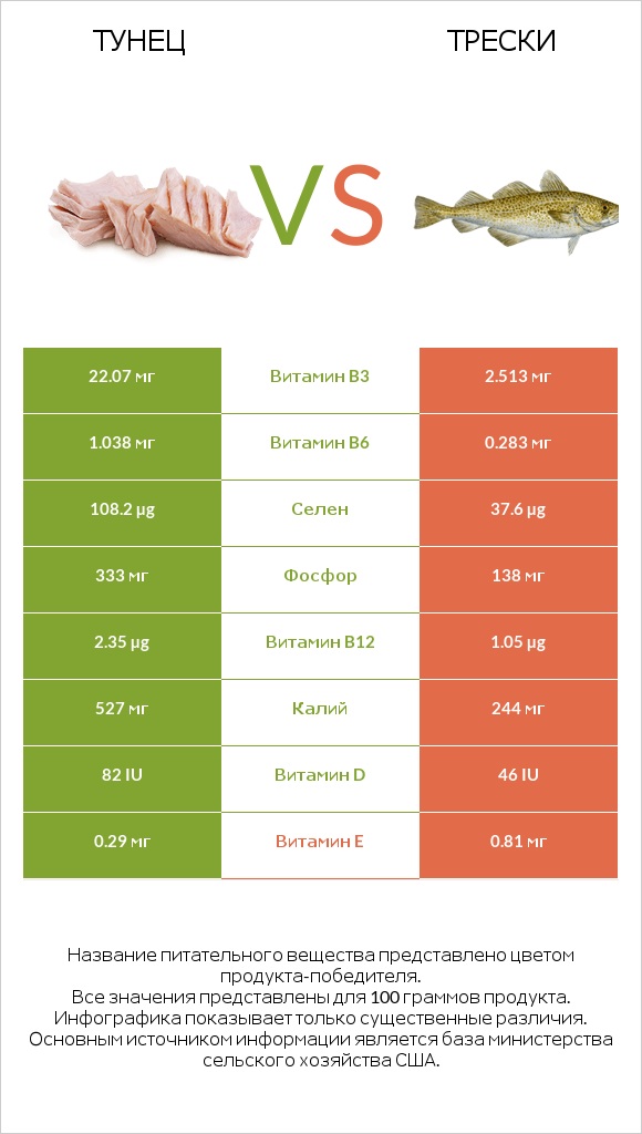 Тунец vs Трески infographic