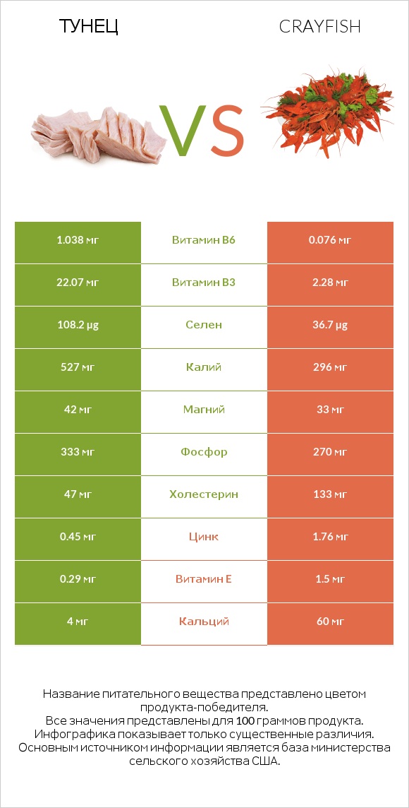 Тунец vs Crayfish infographic