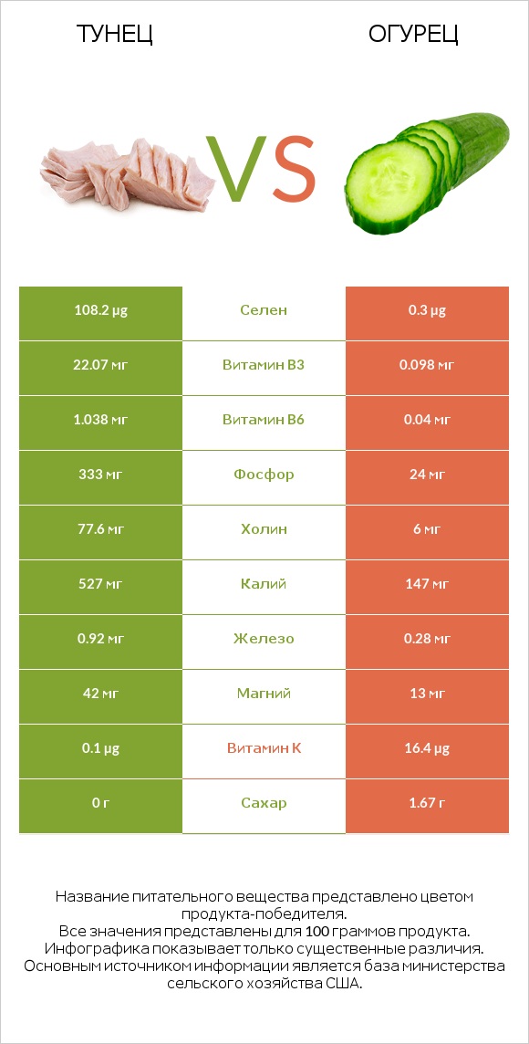 Тунец vs Огурец infographic