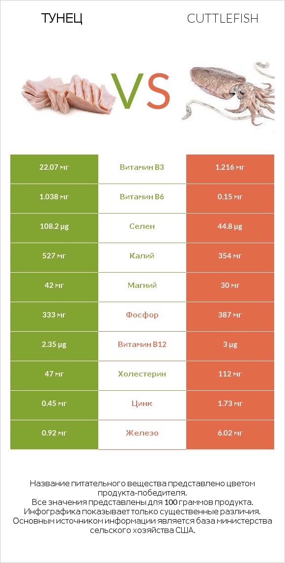 Тунец vs Cuttlefish infographic