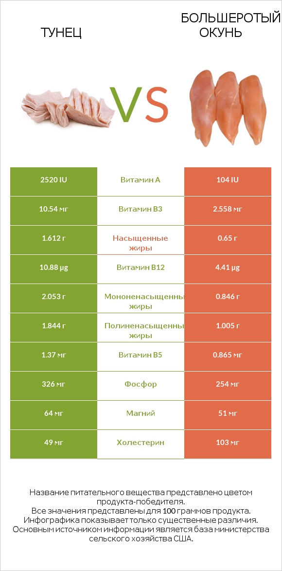 Тунец vs Большеротый окунь infographic