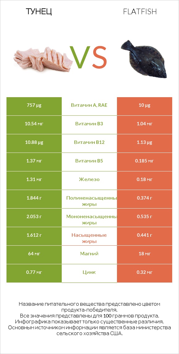 Тунец vs Flatfish infographic