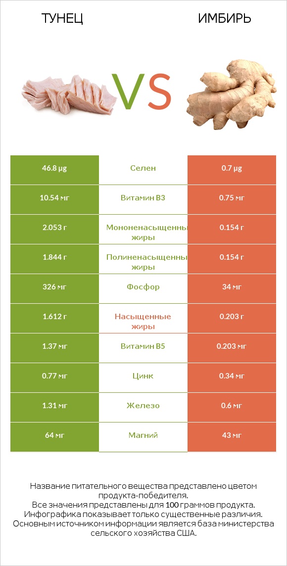 Тунец vs Имбирь infographic