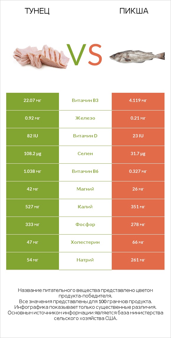 Тунец vs Пикша infographic