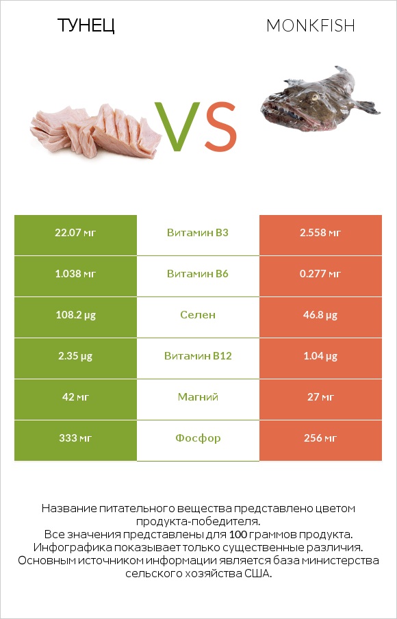 Тунец vs Monkfish infographic