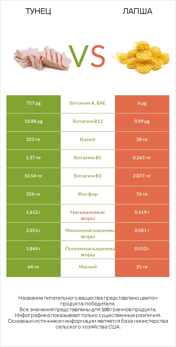 Тунец vs Лапша infographic