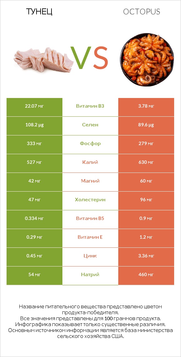 Тунец vs Octopus infographic