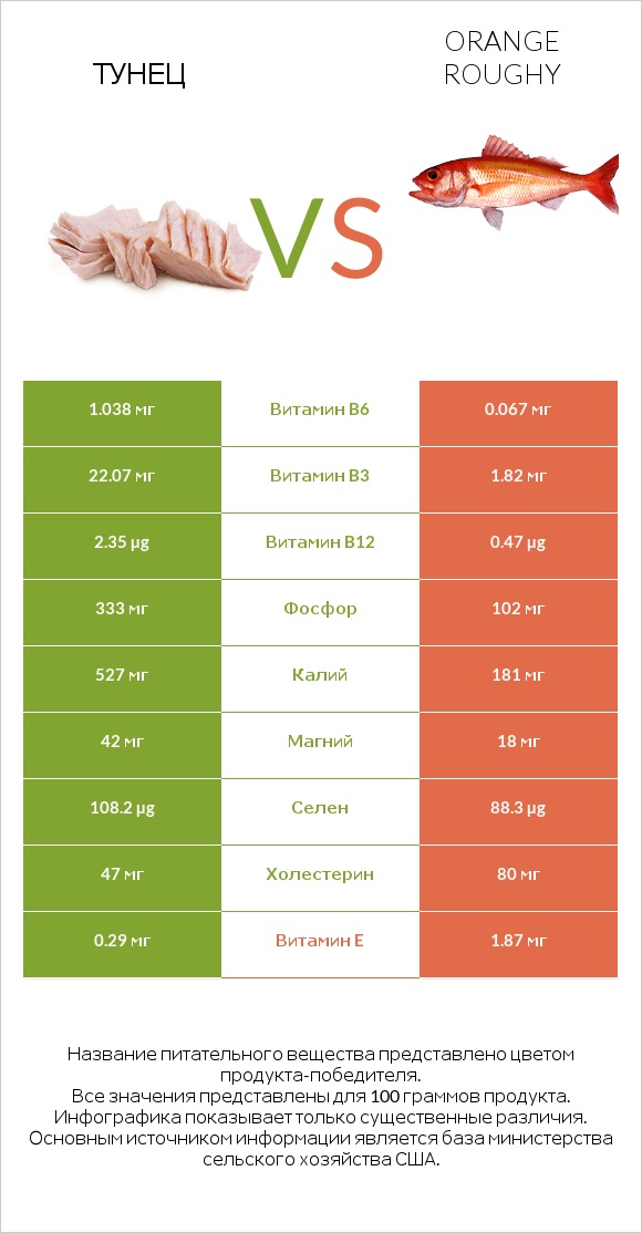 Тунец vs Orange roughy infographic