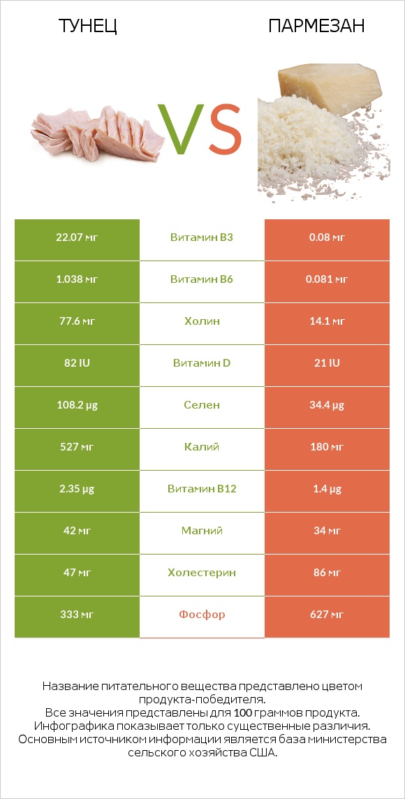 Тунец vs Пармезан infographic