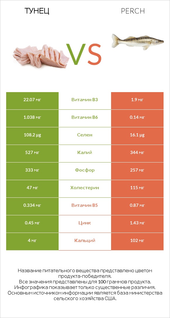 Тунец vs Perch infographic