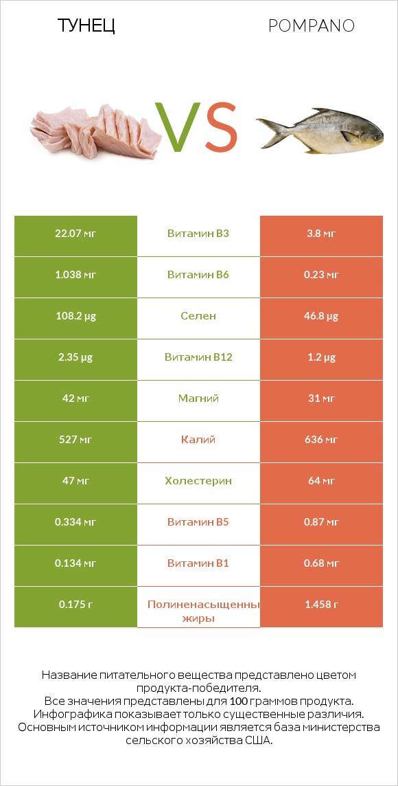 Тунец vs Pompano infographic