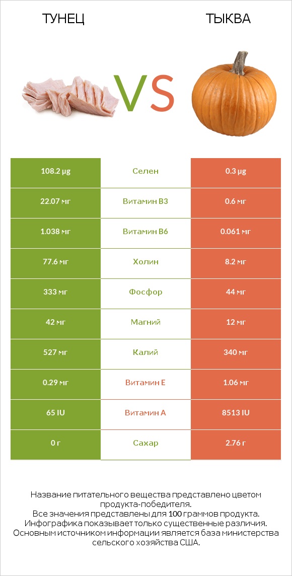 Тунец vs Тыква infographic