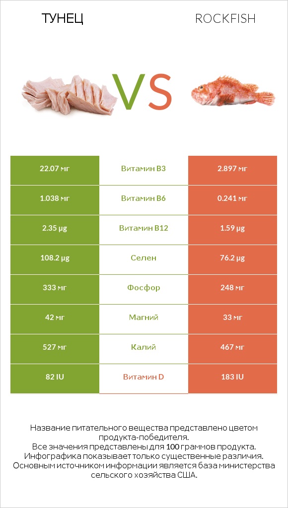 Тунец vs Rockfish infographic