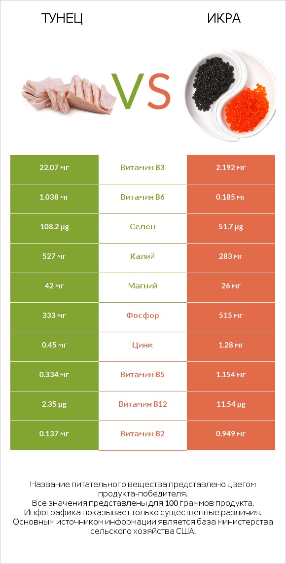 Тунец vs Икра infographic