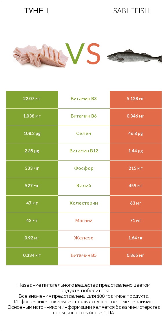 Тунец vs Sablefish infographic