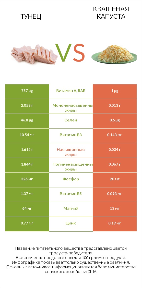 Тунец vs Квашеная капуста infographic