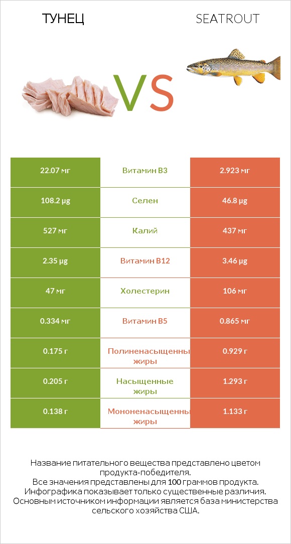 Тунец vs Seatrout infographic