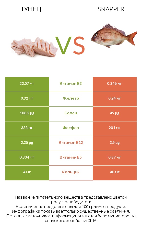 Тунец vs Snapper infographic